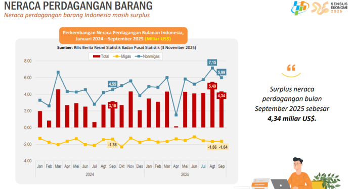 Surplus Neraca Perdagangan Bulan September 2025 4,34 Miliar USD,