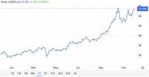 Tren Harga Perak 28 November 2025