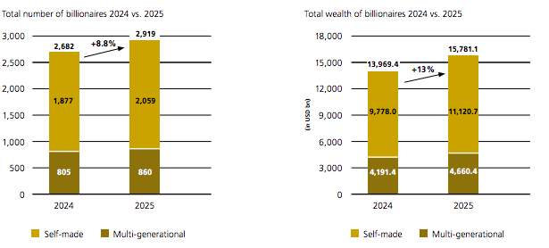 Billionaire numbers increase, wealth reaches new record