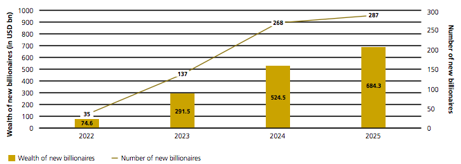 Total wealth and total number of new billionaires from 2022 to 2025