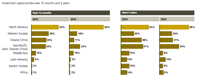 Opportunities dip in North America, rise in Europe and Asia-Pacific