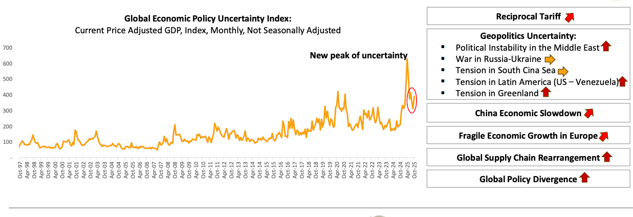 Global Economic Policy Uncertainty Index
