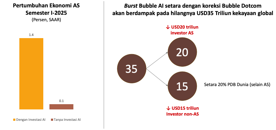 Pertumbuhan ekonomi AS ditopang oleh investasi terkait AI 