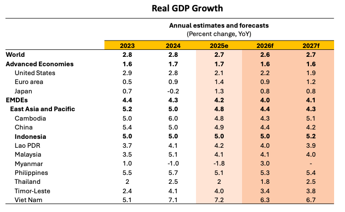 Real GDP Growth